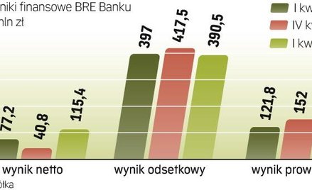 Większe przychody z opłat i prowizji. Bank zapowiada, że kolejne kwartały przyniosą poprawę wyniku o