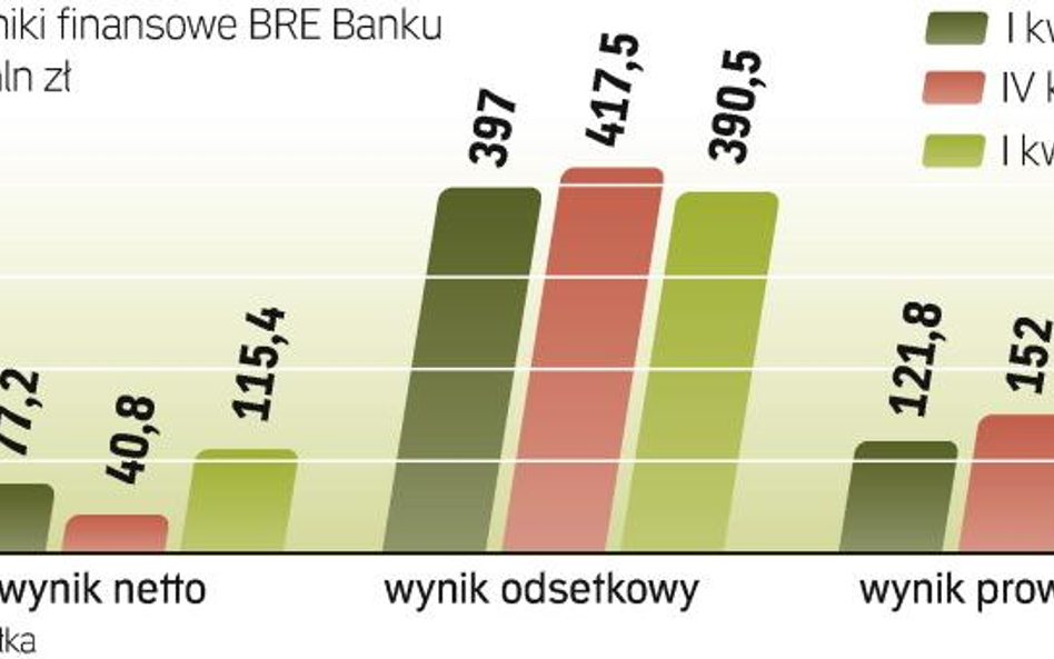 Większe przychody z opłat i prowizji. Bank zapowiada, że kolejne kwartały przyniosą poprawę wyniku o