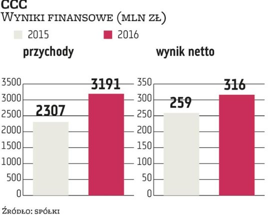 Program motywacyjny CCC na lata 2017–2019 zakłada, że kolejne jego transze będą uruchamiane po osiąg