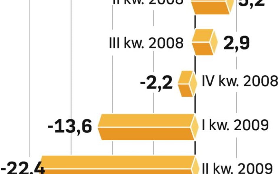 Bałtyckie tygrysy gospodarcze pogrążone są w recesji. Razem z Litwą w kłopotach są także Estonia i Ł