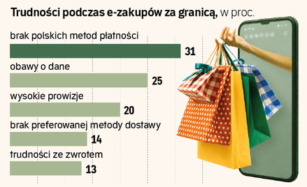 Polskie e-sklepy wygrywają z zagranicą. Blik robi różnicę