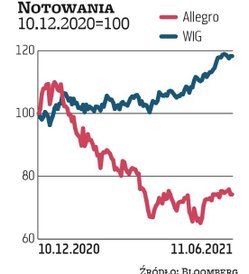 Największą od 2015 r. transakcją typu ABB na GPW była ta dotycząca Allegro. Główni akcjonariusze w p