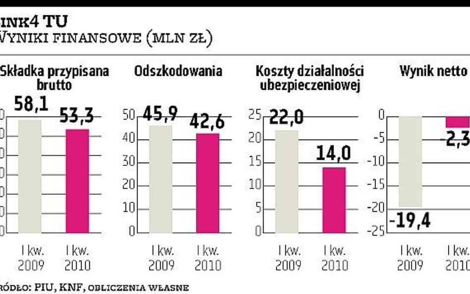 Wyniki Link4 TU: tajemnicza poprawa w 2010 roku