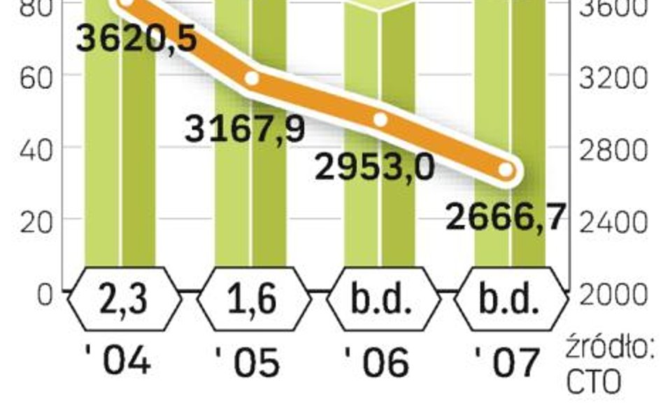 Portfel zamówień stoczni w Polsce. Od 2004 roku maleje wartość zamówień w polskich stoczniach.