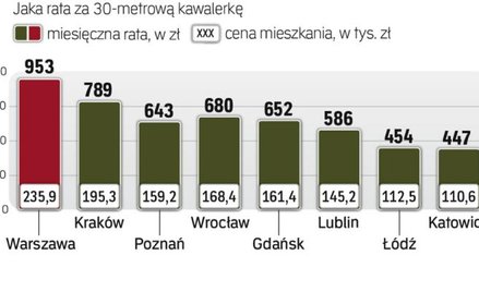 Jaka rata za jakie mieszkanie
