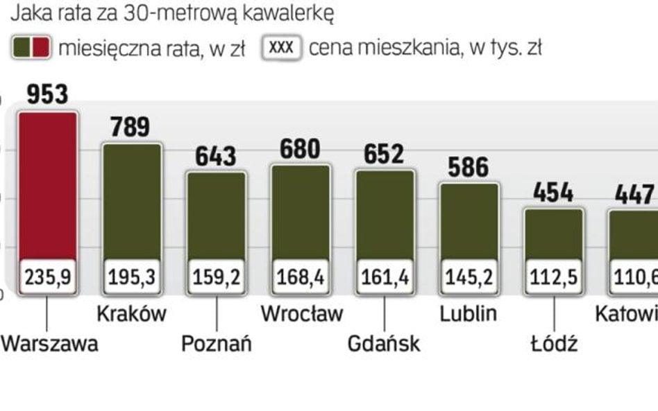 Jaka rata za jakie mieszkanie