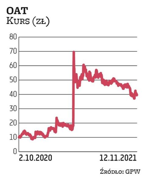 Na początku 2020 r. za akcję OncoArendi płacono 10 zł. Umowa zawarta z Galapagos wywindowała notowan