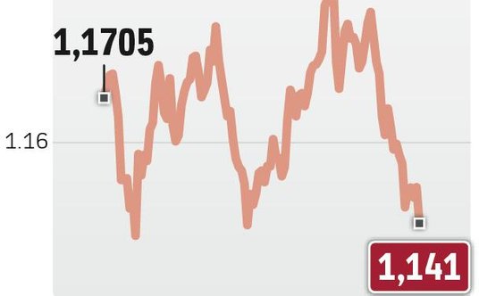 Funt reagował głównie na wyniki sondaży