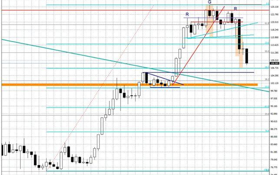 Wykres miesięczny USD/JPY