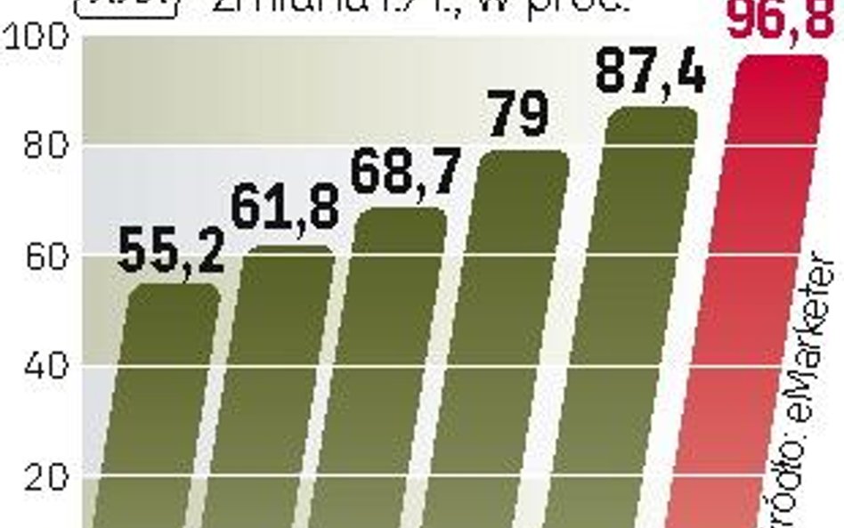 Gros wpływów z reklamy w sieci generują dojrzałe rynki Ameryki Płn. i Europy Zach. Ale najszybciej r