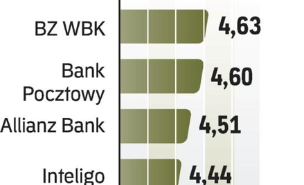 Najlepsze lokaty miesięczne