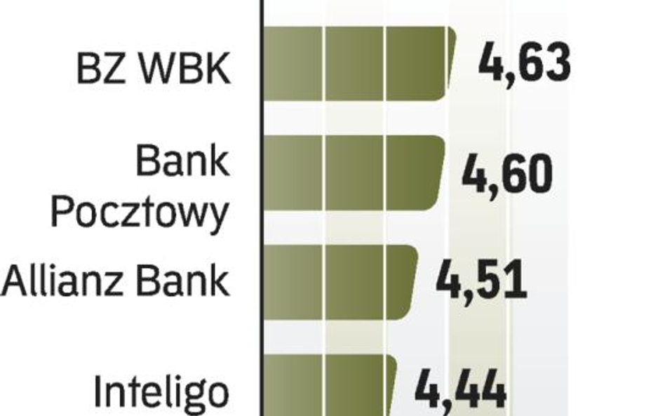 Najlepsze lokaty miesięczne