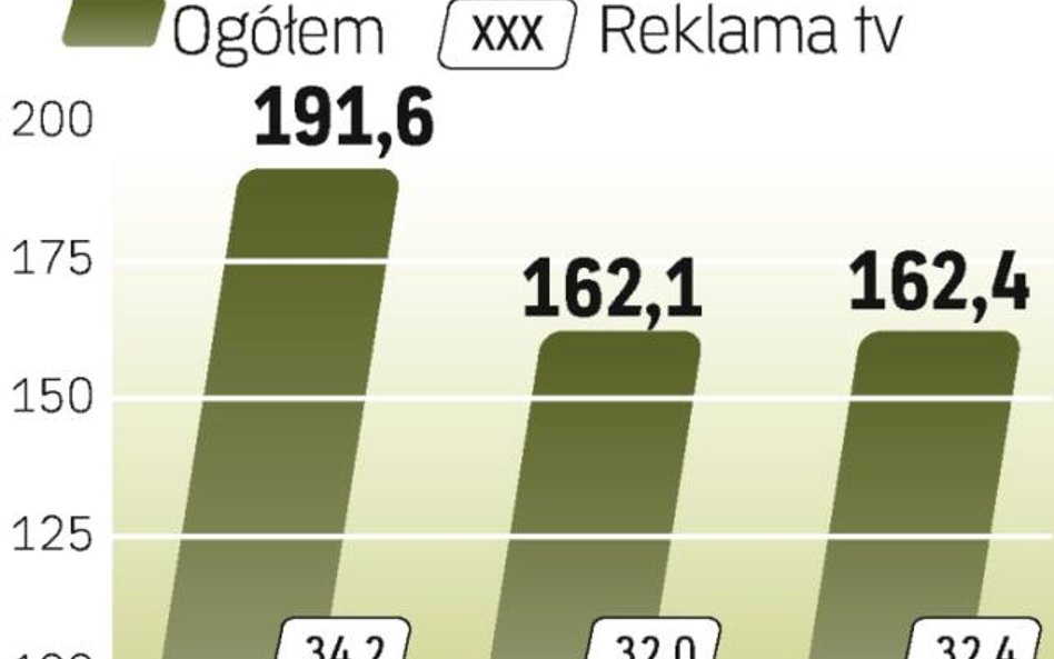 Najlepiej w tym roku wypadną niektóre formy reklam w sieci. A najwięcej stracą gazety.