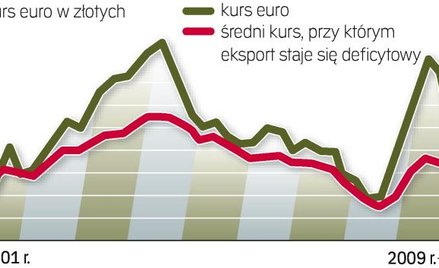 Boączką firm są wahania kursu euro. Rzeczywisty kurs euro w I kwartale wciąż był zdecydowanie wyższy