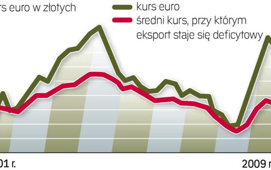 Boączką firm są wahania kursu euro. Rzeczywisty kurs euro w I kwartale wciąż był zdecydowanie wyższy