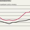 Spada ocena przyszłej sytuacji biznesowej