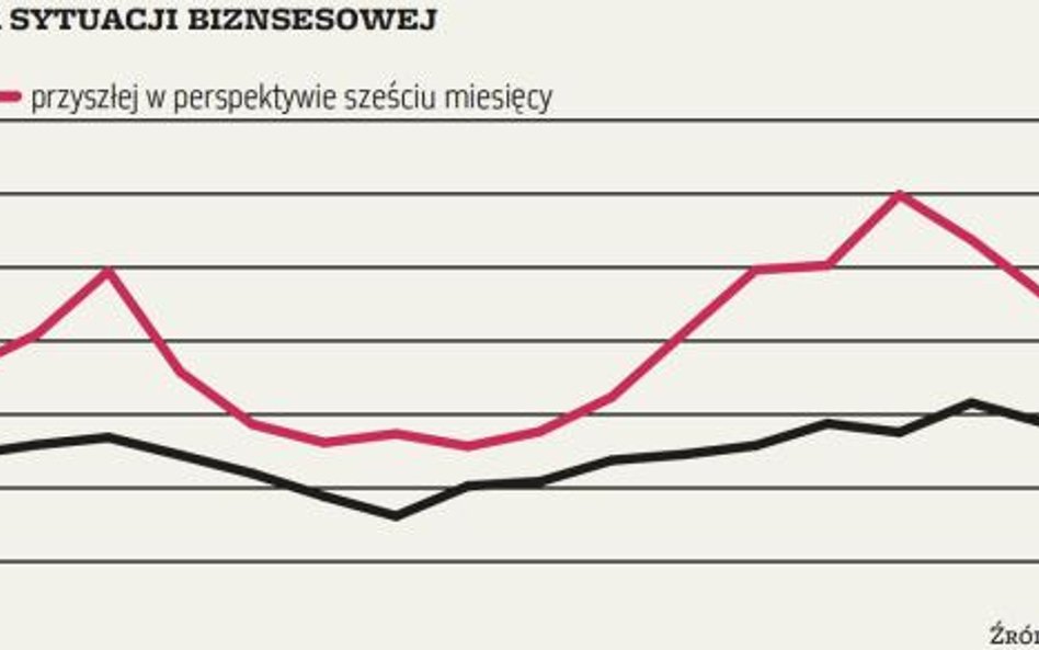 Spada ocena przyszłej sytuacji biznesowej