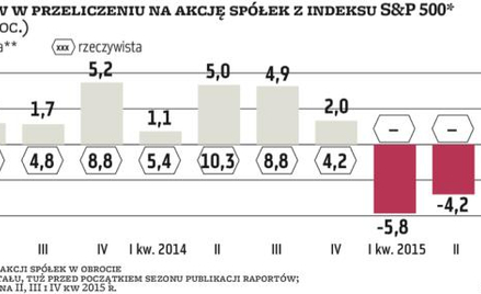 Kasandryczne prognozy przed sezonem publikacji wyników