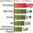 HP?Polska liderem