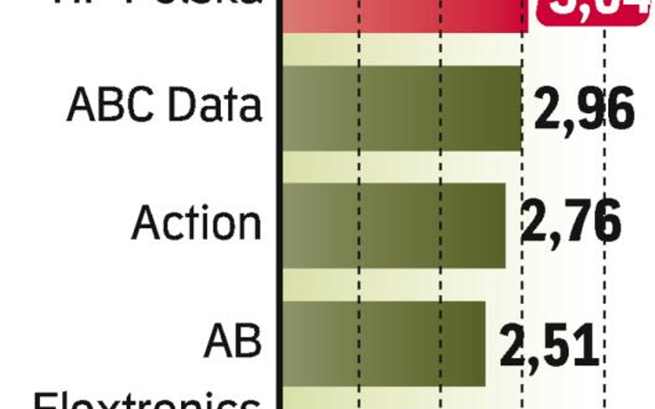 HP?Polska liderem