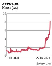 W ostatnich miesiącach Arena.pl systematycznie drożeje i jest już czwartą pod względem wyceny spółką