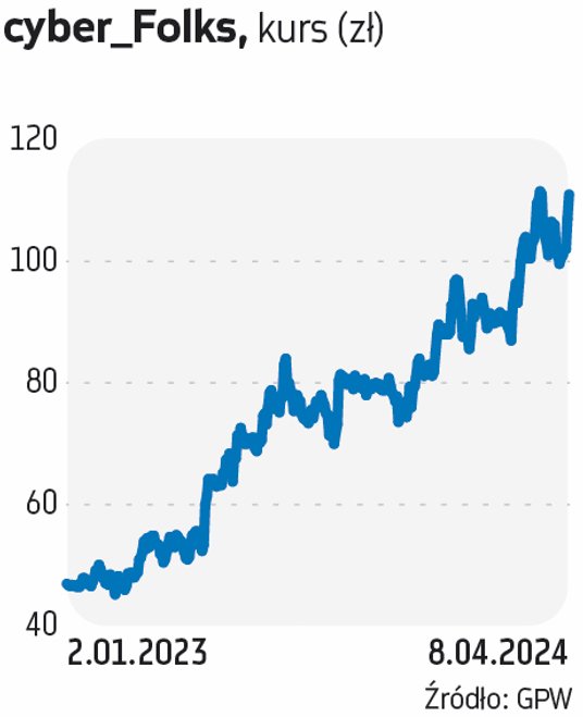 Spółka cyber_Folks (dawne R22) została wytypowana do wskazań na II kwartał przez dwa biura: Millenni