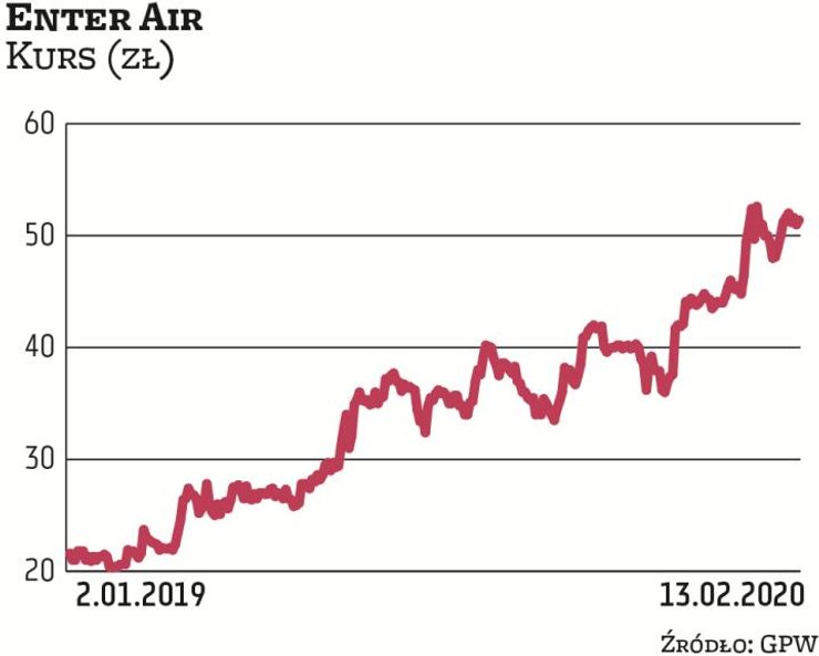 W tym roku notowania Enter Air kontynuują dobrą passę z 2019 r., w którym zyskały 110 proc. Przewoźn