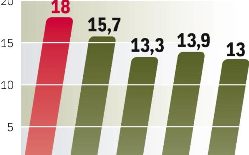 Z powodu spadku pogłowia trzody Polska z eksportera netto stała się iporterem.