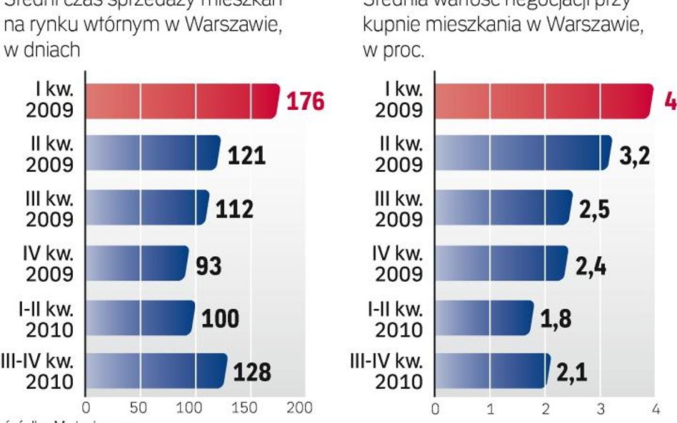 Mniejsze rabaty pod Warszawą