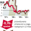 Barometr cen: Domy na sprzedaż