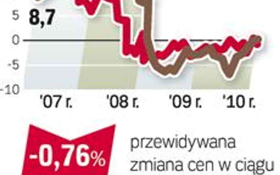 Barometr cen: Domy na sprzedaż