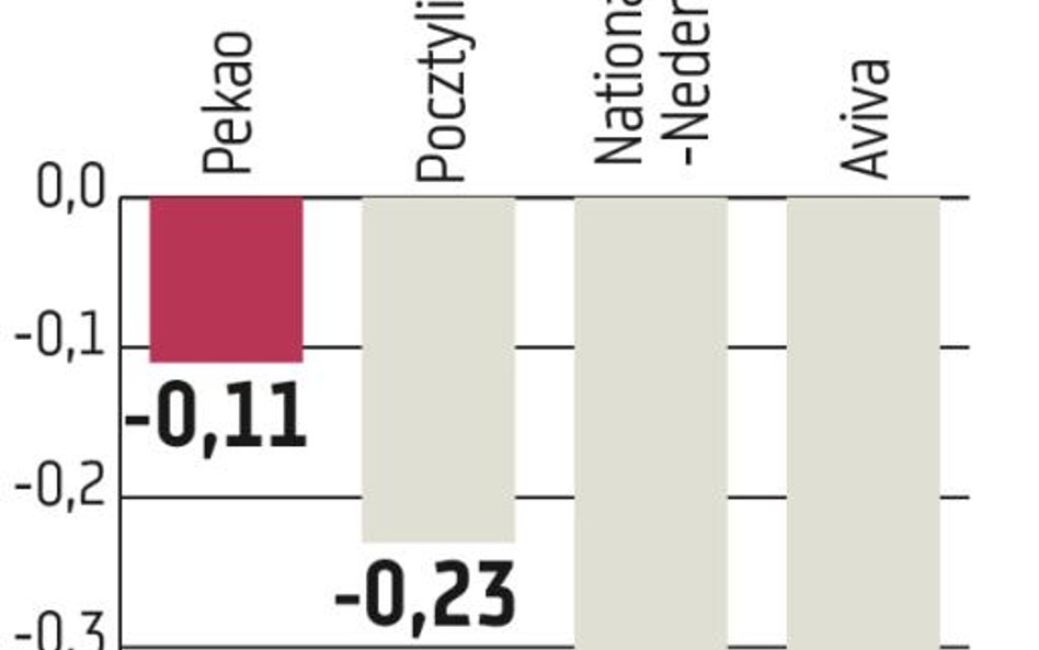 OFE tracą trzeci miesiąc