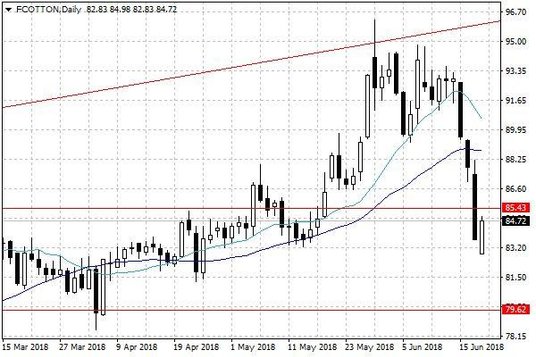 Notowania bawełny w USA – dane dzienne