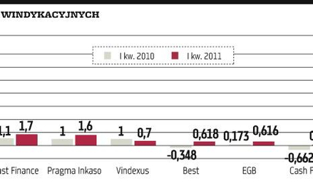 Udany kwartał windykatorów