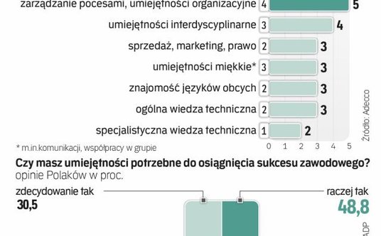 Większość Polaków wierzy w swoje kompetencje