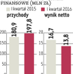 Apator nie olśnił wynikami