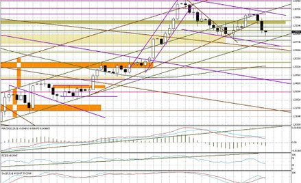 Wykres dzienny EUR/USD