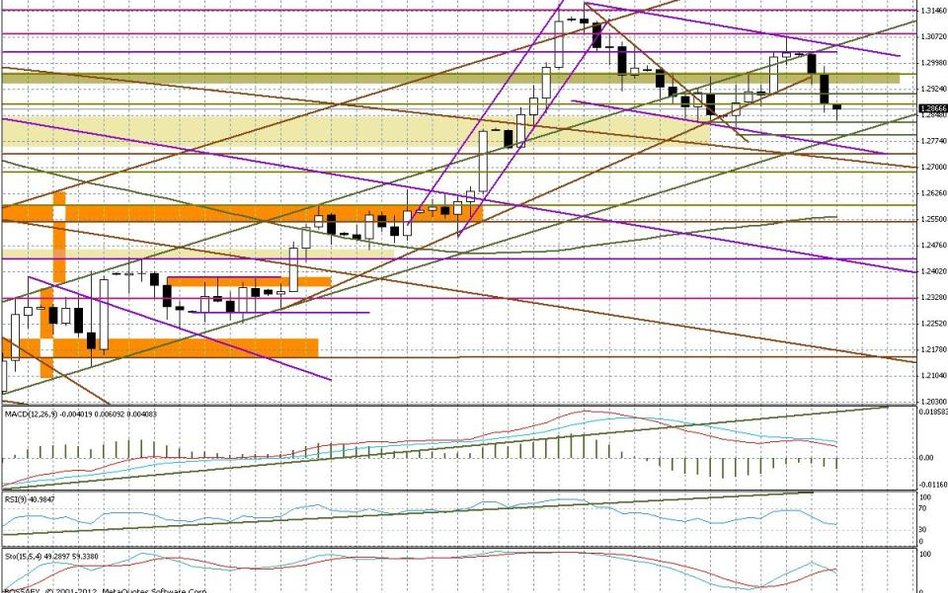 Wykres dzienny EUR/USD