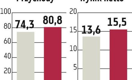 Asseco Business Solutions: Możliwe przejęcia, ale podmioty z branży na razie cenią się wysoko