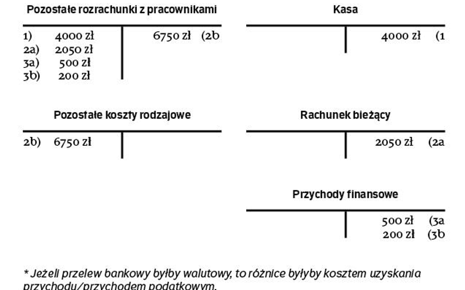 Kalkulacja zagranicznych podróży służbowych a odpowiedni kurs waluty