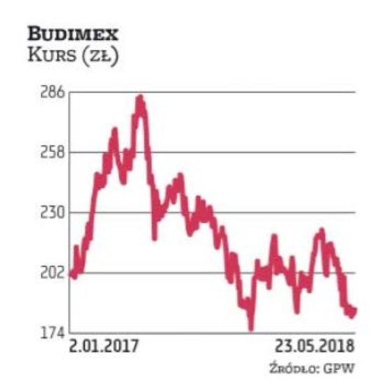 Kurs Budimeksu od 2012 r. do wiosny 2017 r. poruszał się w mocnym trendzie wzrostowym. Obecnie obser