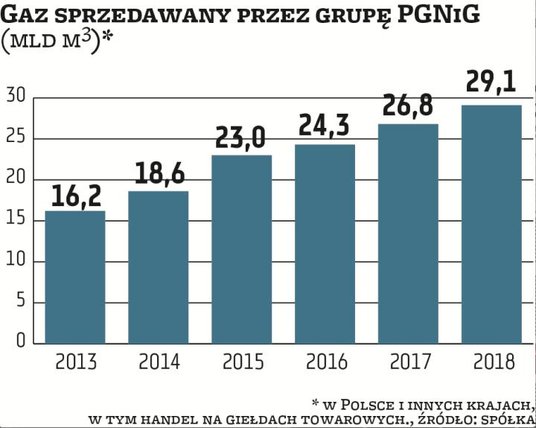 PGNiG systematycznie zwiększa sprzedaż gazu ziemnego, co tylko częściowo jest efektem wzrostu zapotr