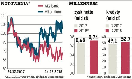 Millennium nie powinien mieć problemu z prognozowanym wzrostem zysku w tym roku o 9 proc., do 740 ml