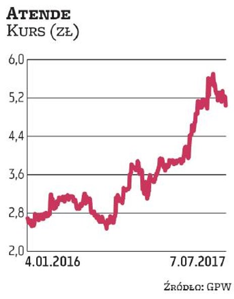 Kurs Atende w 2015 r. i przez większość 2016 r. poruszał się w trendzie bocznym. Jednak wraz z począ