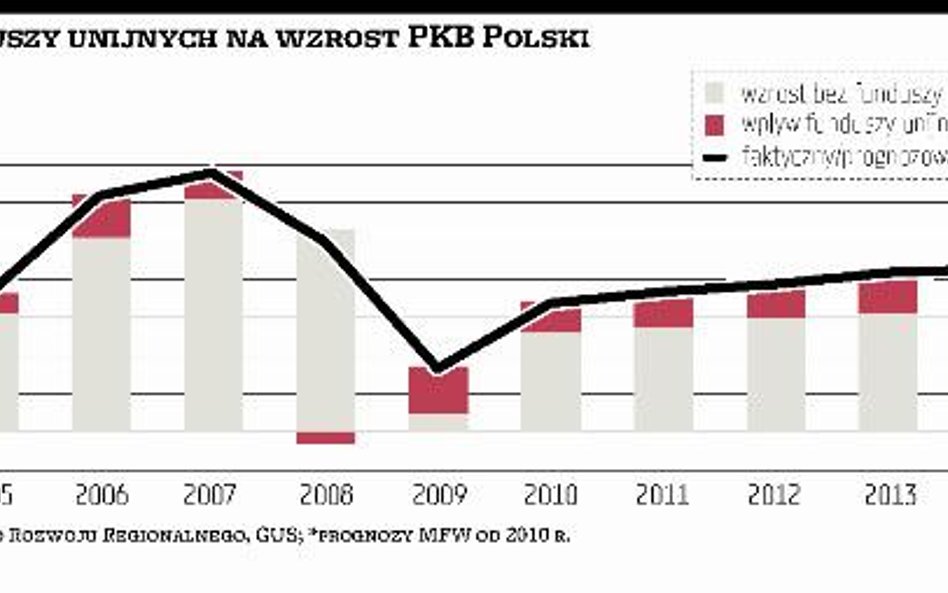 Unia pomaga nam rosnąć