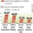 Mazowieckie spółki zarabiają nie tylko na sprzedaży biletów. Spora część przychodów to m.in. dzierża