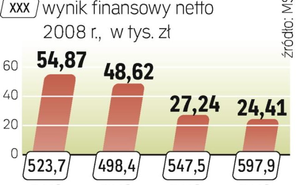 Mazowieckie spółki zarabiają nie tylko na sprzedaży biletów. Spora część przychodów to m.in. dzierża