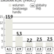 Zastrzyk energii dla światowej gospodarki