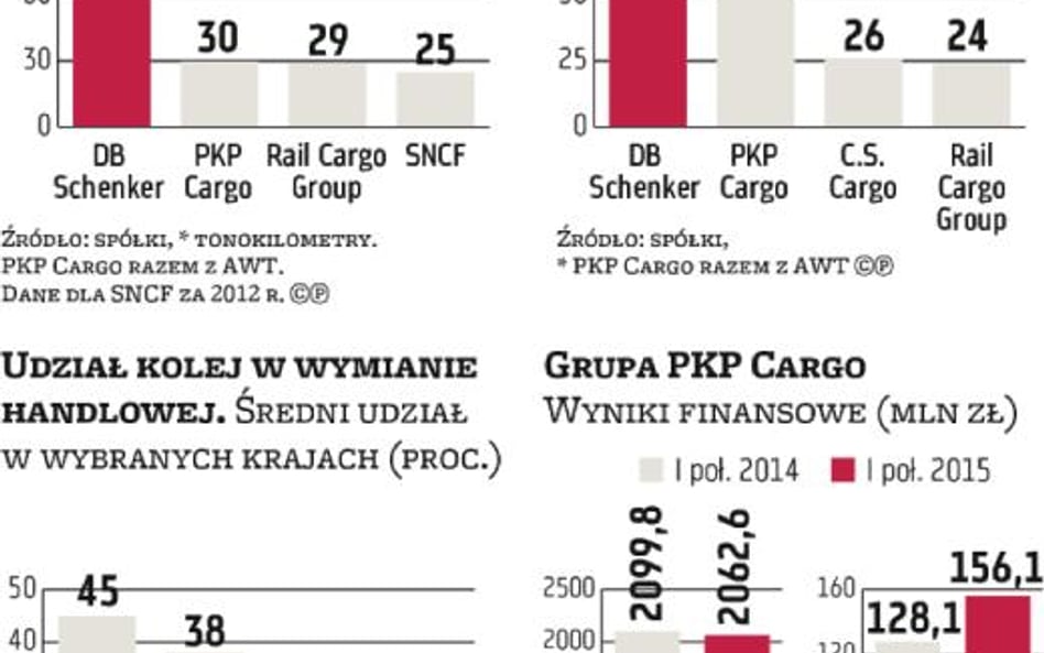 PKP Cargo stawia na rozwój poza Polską