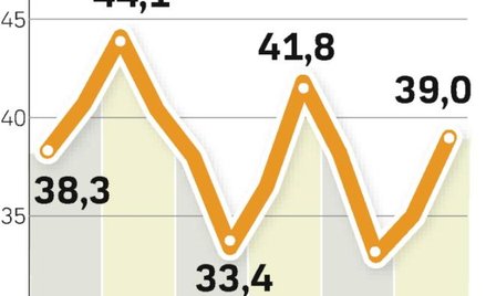 Wraca optymizm bankowców Śmiłowski